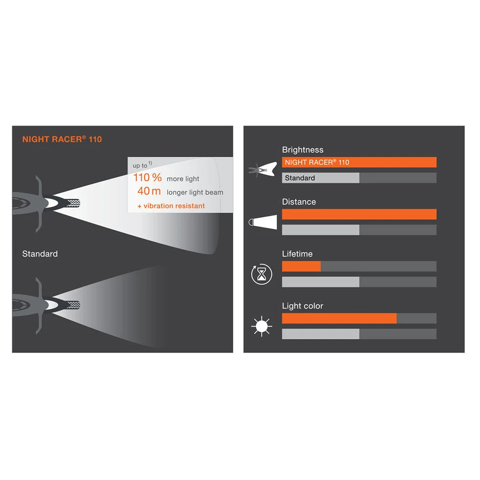 Fari Blister Con 2 Lamp.osram Night Racer +110 H4 12v 60/55w P43t 4 Fari Blister Con 2 Lamp.osram Night Racer +110 H4 12v 60/55w P43t - immagine 2